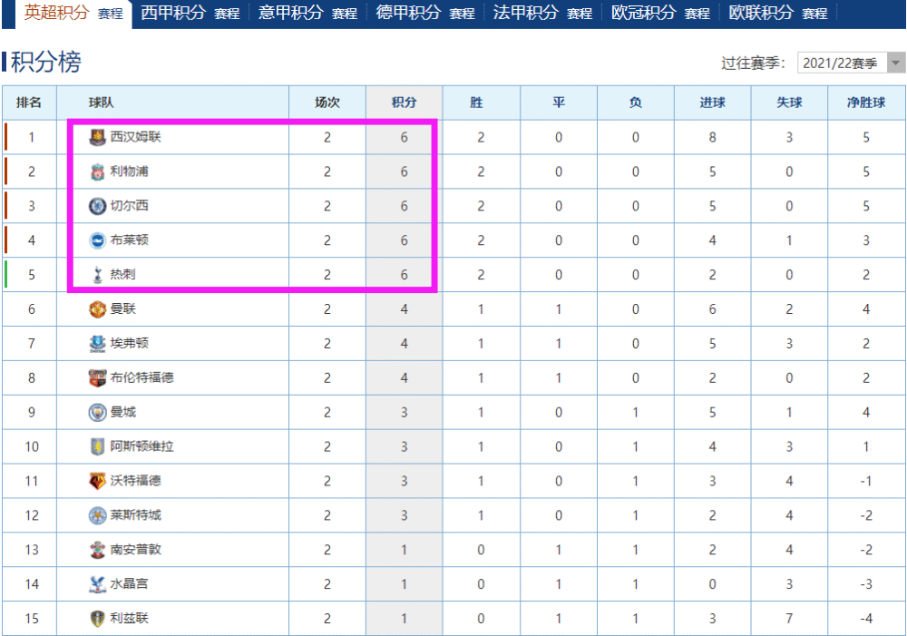  曼城连胜登顶积分榜，瓜帅赞誉团队表现  